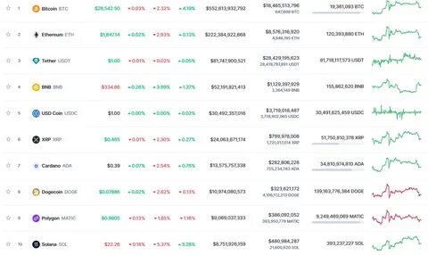 XRP Outperforms Bitcoin, Ethereum, Dogecoin Surges 260% in 30 Days - TheStreet