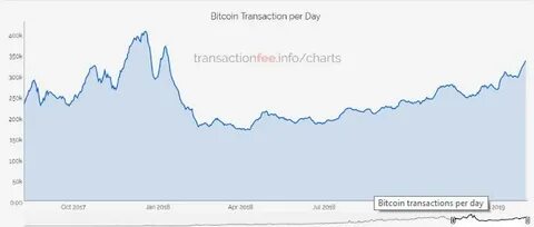 Bitcoin Hashrate, SegWit Transactions Continue to Reach All-Time Highs