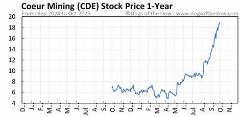 Coeur Mining (CDE) Stock price today - quote & chart - Kraken