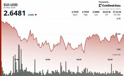 SUI Rebounds From Key Support as Nasdaq-Listed Lion Group Eyes Treasury Purchase