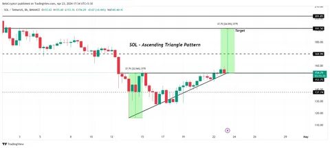 Solana Price On The Verge Of A ‘Big Breakout’ — Here’s The Target - TradingView