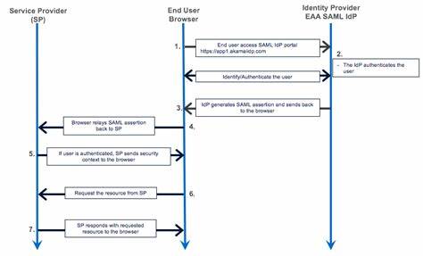 Show HN: SAML Proxy – decouple your SAML SP from your IdP