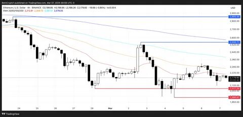 Ethereum (ETH) Struggles Below $2,300 as Users Await the Crypto Summit - BeInCrypto