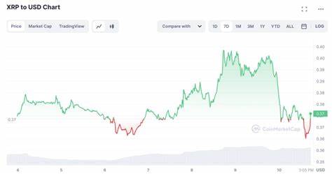 Why is XRP Price Down Today? - CoinChapter