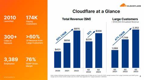 Strong Results Boosted Cloudflare (NET) in Q2