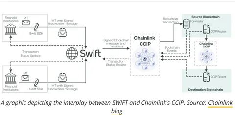 Swift and Chainlink exploring how to connect financial institutions to blockchains - Fortune