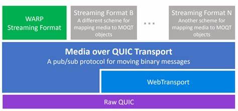 Application First – Media over QUIC