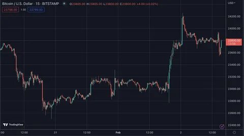 Bitcoin struggles to rebound, update on WazirX cyberattack, market losses update, and more... | Stock Market News - Mint