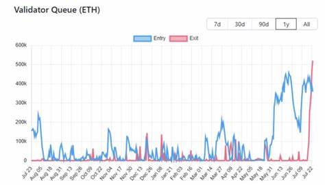 Ether Falters as ETH Validator Exit Queue Reaches 18-Month Peak