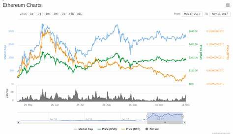 Why has the Bitcoin price declined again? Any chance for Ethereum? - NFTevening.com