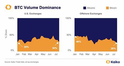 Bitcoin’s dominance over altcoins. - Kaiko - Research