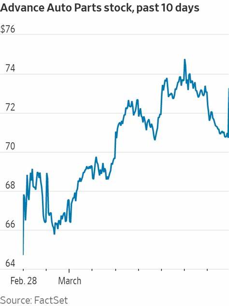 Why Advance Auto Parts Stock Trounced the Market on Thursday
