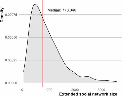 The size and homogeneity of acquaintanceship networks in the Netherlands