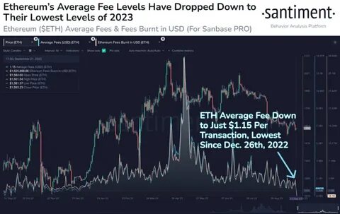 Ethereum gas fees are at their lowest levels since August 2021 - Nairametrics