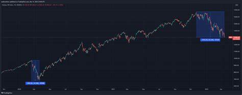 NASDAQ 100 Enters Bear Market While Crypto Holds Firm - Binance