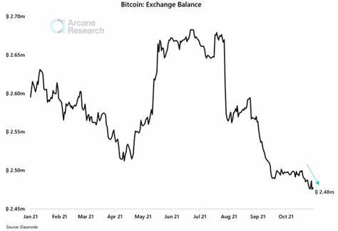 Bitcoin on-exchange balance hits lowest level since 2018 - Cryptopolitan