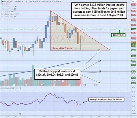 Market Digest: CNI, MKC, PAYX
