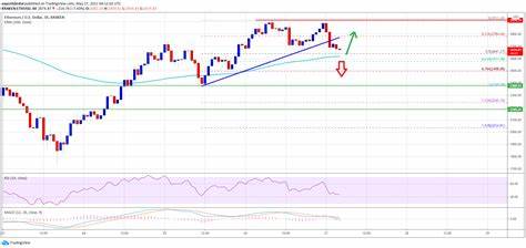 Ethereum Price Hints At Potential Fresh Increase But 100 SMA Is The Key - NewsBTC