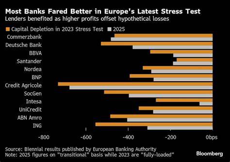 European Banks Face Profit Hit in S&P Trade War Stress Test