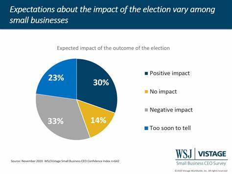 Small business confidence dipped in August amid rising election uncertainty