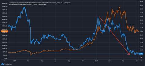 Stablecoin supply changes highlight Bitcoin’s dependency on liquidity factors - CryptoSlate