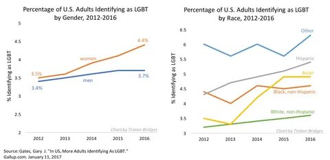 U.S. Adults Identifying As LGBTQ+ Doubles In 5 Years, Gallup Survey Shows - Forbes