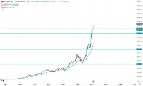 Broadcom Just Hit New All-Time Highs Again. Where Will AVGO Stock Go Next?