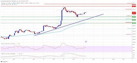 Ethereum Price Key Indicators Suggest A Strengthening Case For Surge To $3,800 - NewsBTC