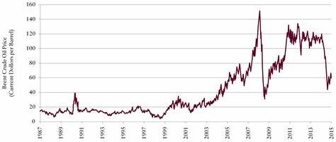 Oil Price Charts