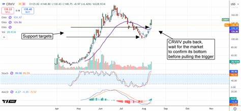 Market Digest: CRWV