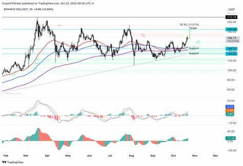 Solana Price Forecast: SOL could gain 11% as the chain ranks in top 3 by revenue in Q3 - FXStreet