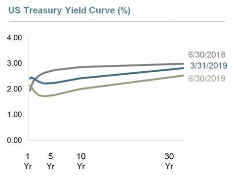 The End Of The Cycle One Step Closer: The Yield Curve Has Uninverted