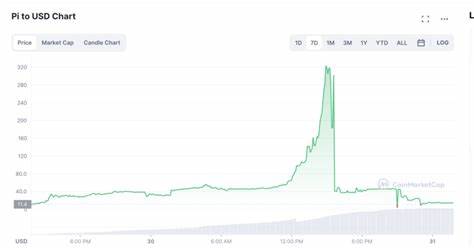 PI Network Price Surges after Coinmarketcap listing: Will $1.1B Liquidations Halt the Rally?
