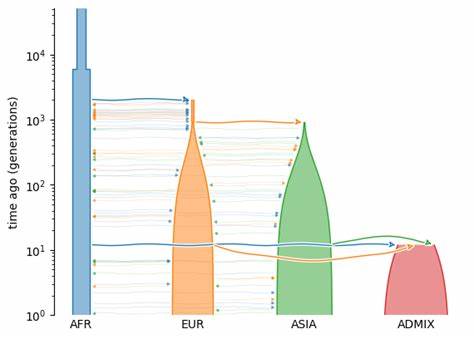 Tskit: Modern Population Genomics Toolkit