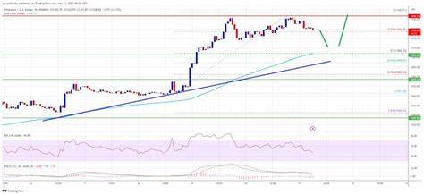 Ethereum Price Consolidation In Progress—Uptrend Resuming Soon? - NewsBTC