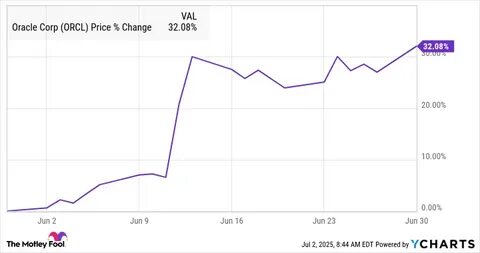 Why Oracle Stock Mashed the Market on Monday