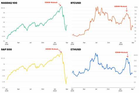 The crypto market downturn explained - Coinbase