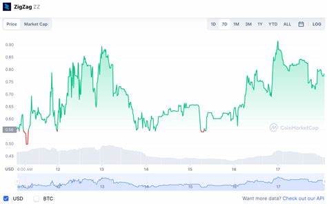 ZigZag Price: ZZ Live Price Chart, Market Cap & News Today - CoinGecko Buzz