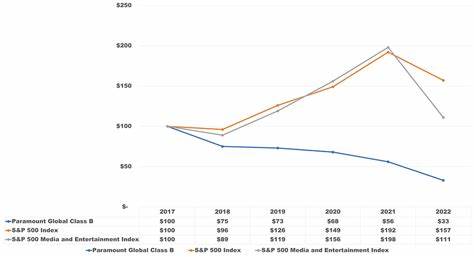 How Is Paramount Global's Stock Performance Compared to Other Entertainment Stocks?