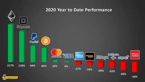 The Digital Age Is Here: Crypto And Fintech Companies Soar, While Bank Stocks Tank - CryptoPotato