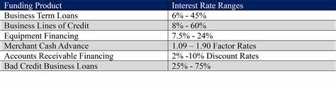 Business Loan Interest Rates In October 2024