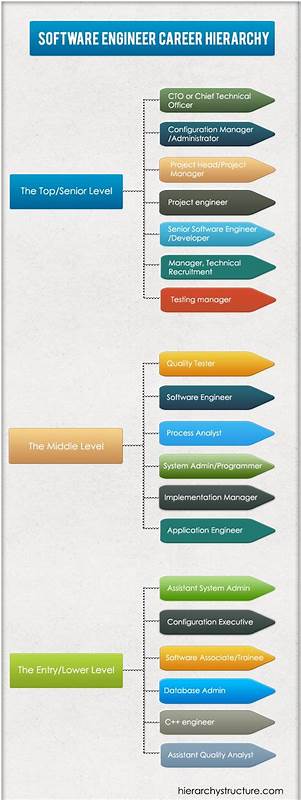 IT Hiring – Tech Jobs recruitment- Software engineers roles