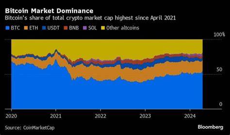 Bitcoin’s share of crypto market highest since 2021 partly due to ETFs - The Economic Times