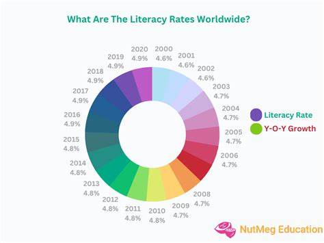 How bad are childhood literacy rates?