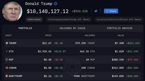 Trump’s Crypto Assets Now Comprise a Key Part of Family Fortune Worth Billions