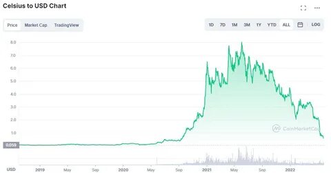 Celsius Price Today, CEL to USD Live Price, Market Cap & Chart - Cointelegraph