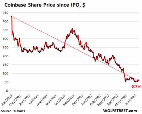 Goldman Sachs Cut its Hype-and-Hoopla Creature Coinbase to Sell after it Collapsed 87%, as Crypto “Trading Activity Dries Up” - WOLF STREET