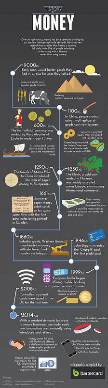 A brief history of money: from the barter system to Bitcoin - YourStory