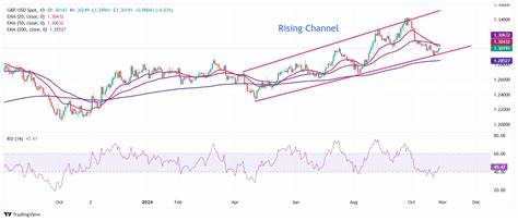 GBP/USD Price Forecast: Rises above 1.3000 after UK’s budget release - FXStreet
