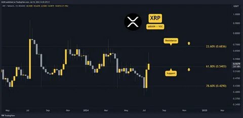 XRP win leaves Ripple a ‘bad actor’ with no crypto legal precedent set - TradingView